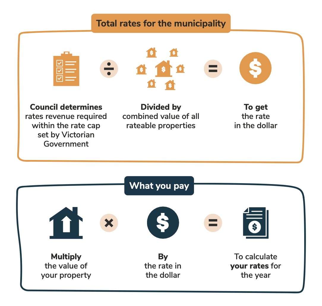 Total rates in the municipality: Council determines the rates revenue required within the rate cap set by the Victorian government. It divides this by the combined value of all the rateable properties, which equals the rate in the dollar. What you pay: The rate in the dollar is multiplied by the value of your property to calculate your rates for the year. Total rates in the municipality: Council determines the rates revenue required within the rate cap set by the Victorian government. It divides this by the combined value of all the rateable properties, which equals the rate in the dollar. What you pay: The rate in the dollar is multiplied by the value of your property to calculate your rates for the year.